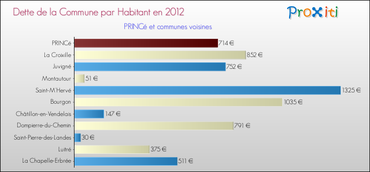 Dette par habitant de la commune en 2012 pour PRINCé et les communes proches Comparaison de la dette par habitant de la commune en 2012 pour PRINCé et les communes voisines