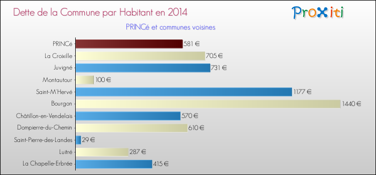 Dette par habitant de la commune en 2014 pour PRINCé et les communes proches Comparaison de la dette par habitant de la commune en 2014 pour PRINCé et les communes voisines