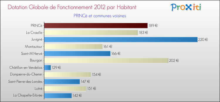 Montant des dotations globales de fonctionnement DGF par Habitant pour PRINCé et les communes proches Comparaison des des dotations globales de fonctionnement DGF par habitant pour PRINCé et les communes voisines