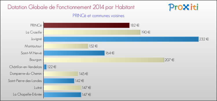 Montant des dotations globales de fonctionnement DGF par Habitant pour PRINCé et les communes proches en 2014. Comparaison des des dotations globales de fonctionnement DGF par habitant pour PRINCé et les communes voisines en 2014.