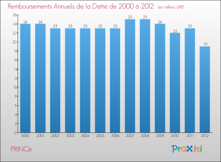 Evolution de l'annuité de la dette pour la commune de PRINCé de 2000 à 2012 Annuités de la dette pour PRINCé de 2000 à 2012