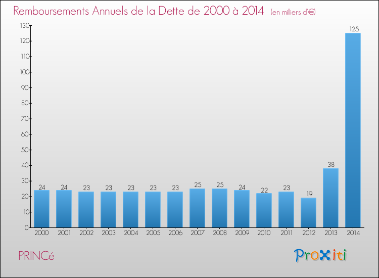 Evolution de l'annuité de la dette pour la commune de PRINCé de 2000 à 2014 Annuités de la dette pour PRINCé de 2000 à 2014