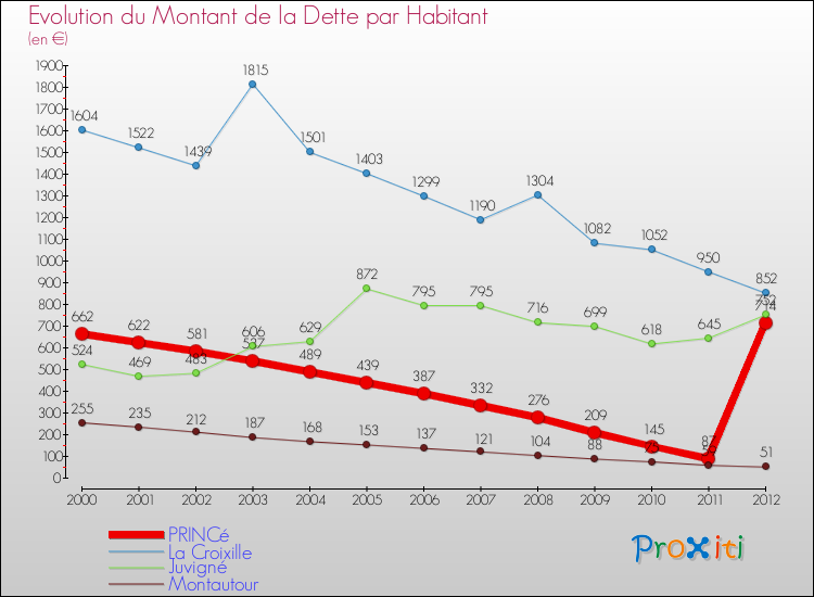 Evolution de la dette par habitant pour la commune de PRINCé et les communes proches de 2000 à 2012 Comparaison de la dette par habitant pour PRINCé et les communes voisines de 2000 à 2012