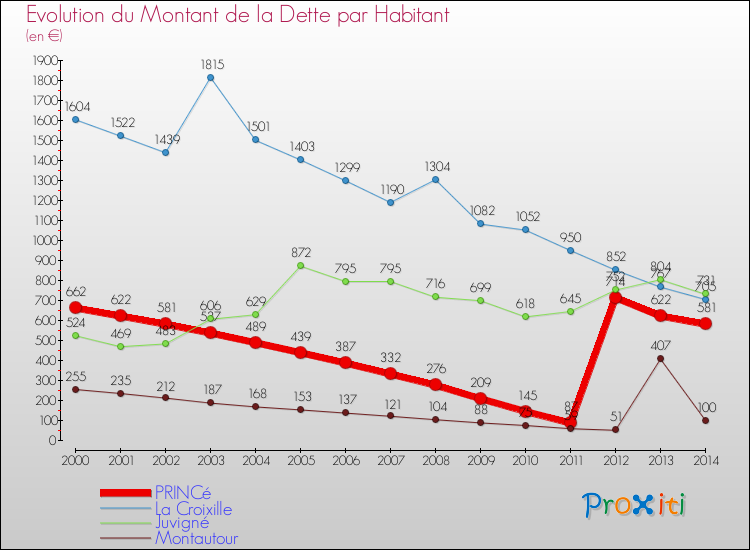 Evolution de la dette par habitant pour la commune de PRINCé et les communes proches de 2000 à 2014 Comparaison de la dette par habitant pour PRINCé et les communes voisines de 2000 à 2014