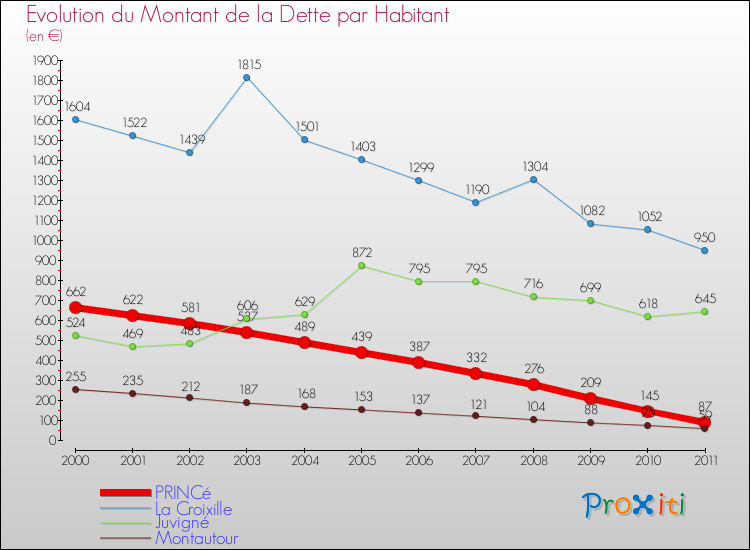 Evolution de la dette par habitant pour la commune de PRINCé et les communes proches Comparaison de la dette par habitant pour PRINCé et les communes voisines