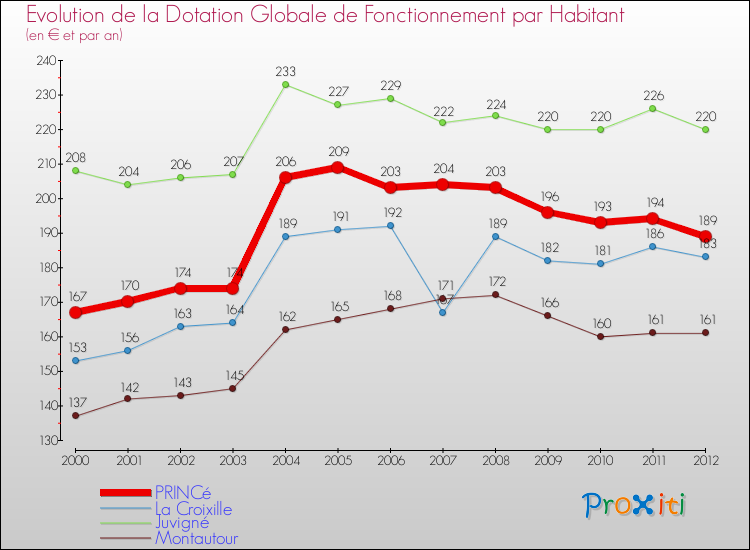 Evolution et montant de la dotation globale de fonctionnement par Habitant pour PRINCé et les communes proches Comparaison des dotations globales de fonctionnement par habitant pour PRINCé et les communes voisines