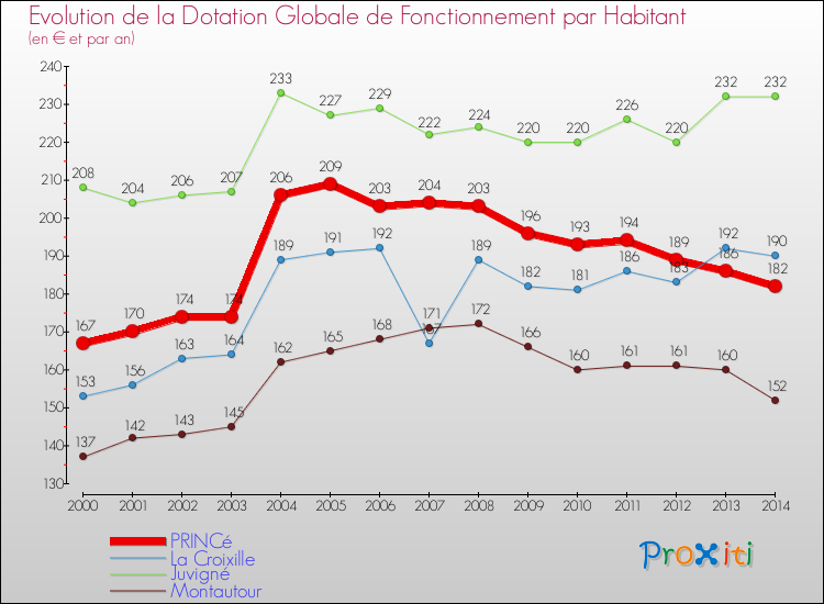 Evolution et montant de la dotation globale de fonctionnement par Habitant pour PRINCé et les communes proches de 2000 à 2014. Comparaison des dotations globales de fonctionnement par habitant pour PRINCé et les communes voisines de 2000 à 2014.
