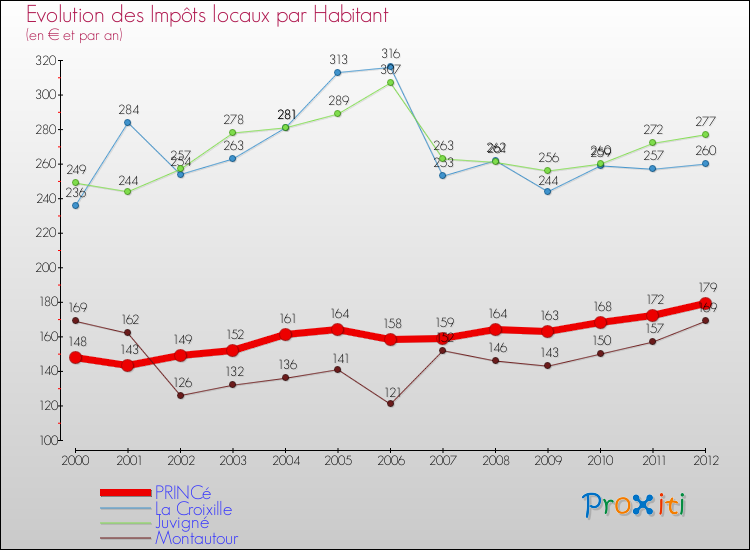 Evolution et montant des impôts locaux par Habitant pour PRINCé et les communes proches Comparaison des impôts locaux par habitant pour PRINCé et les communes voisines