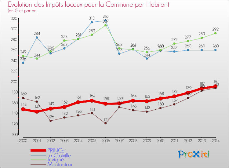 Evolution et montant des impôts locaux par Habitant pour PRINCé et les communes proches de 2000 à 2014 Comparaison des impôts locaux par habitant pour PRINCé et les communes voisines de 2000 à 2014