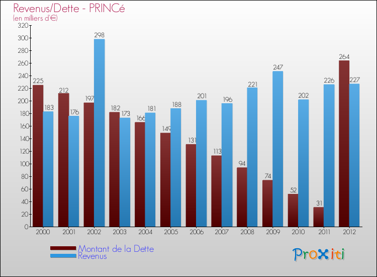 Evolution comparée de la dette et des revenus pour la commune de PRINCé de 2000 à 2012 Comparaison de la dette et des revenus pour PRINCé de 2000 à 2012