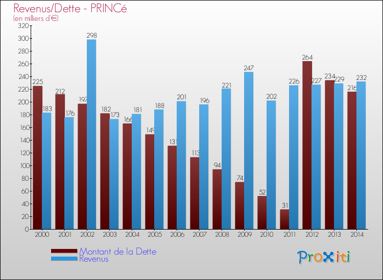 Evolution comparée de la dette et des revenus pour la commune de PRINCé de 2000 à 2014 Comparaison de la dette et des revenus pour PRINCé de 2000 à 2014