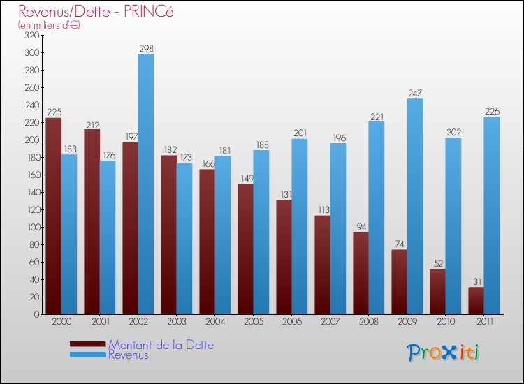 Evolution comparée de la dette et des revenus pour la commune de PRINCé de 2000 à 2011 Comparaison de la dette et des revenus pour PRINCé de 2000 à 2011
