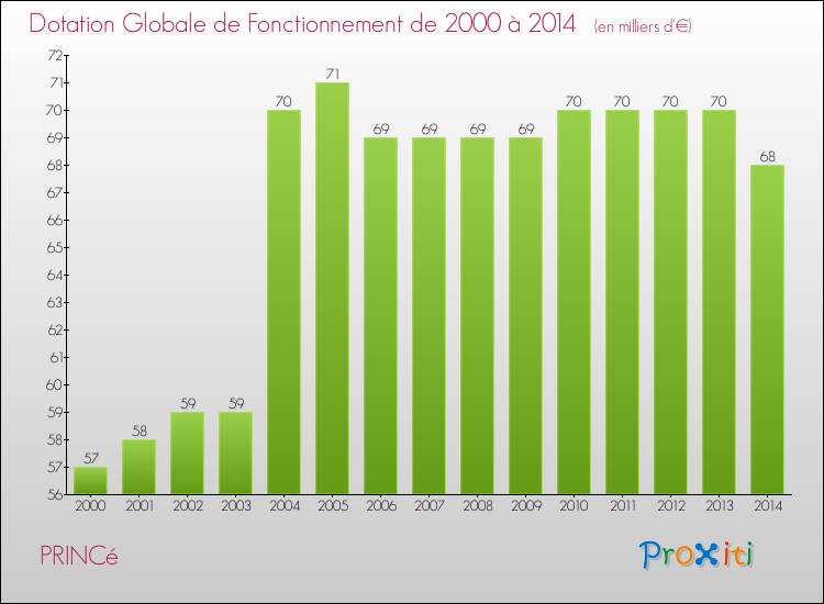 Evolution du montant de la Dotation Globale de Fonctionnement pour la commune de PRINCé de 2000 à 2014 Evolution du montant de la Dotation Globale de Fonctionnement pour PRINCé de 2000 à 2014