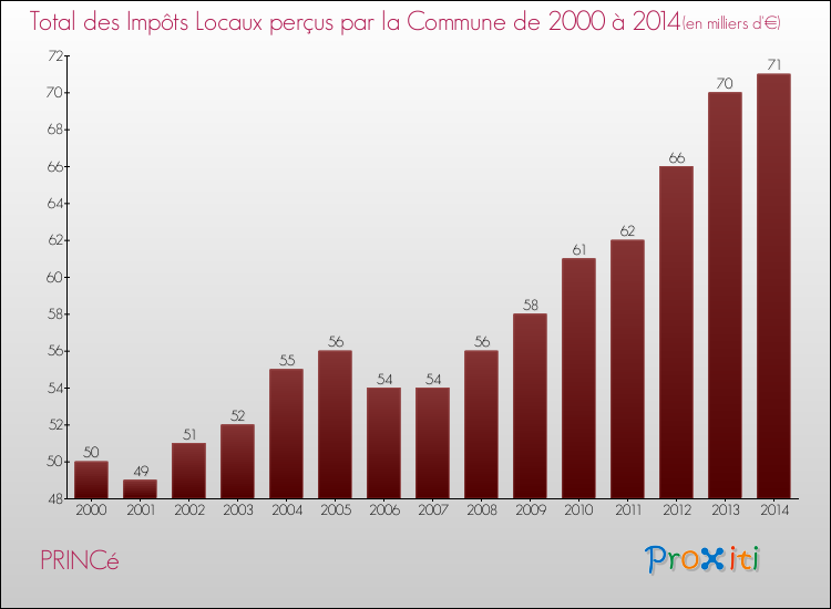Evolution des Impôts Locaux pour la commune de PRINCé de 2000 à 2014 Evolution des Impôts Locaux pour PRINCé de 2000 à 2014