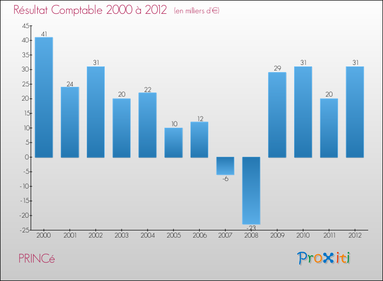 Evolution du résultat comptable pour la commune de PRINCé de 2000 à 2012 Evolution du résultat comptable pour PRINCé de 2000 à 2012