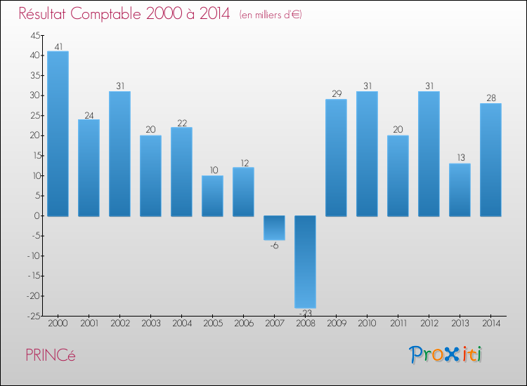 Evolution du résultat comptable pour la commune de PRINCé de 2000 à 2014 Evolution du résultat comptable pour PRINCé de 2000 à 2014