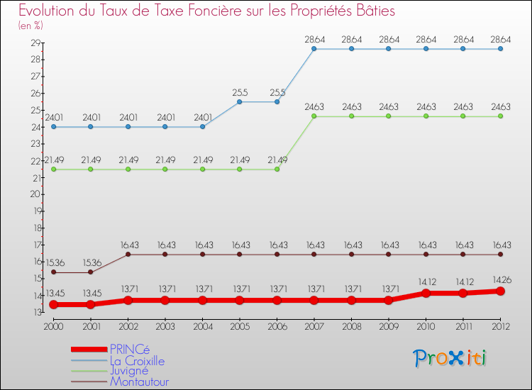 Evolution du taux de la taxe foncière sur le bati pour PRINCé et les communes proches de 2000 à 2012 Comparaison des taux de taxe foncière sur le bati pour PRINCé et les communes voisines de 2000 à 2012