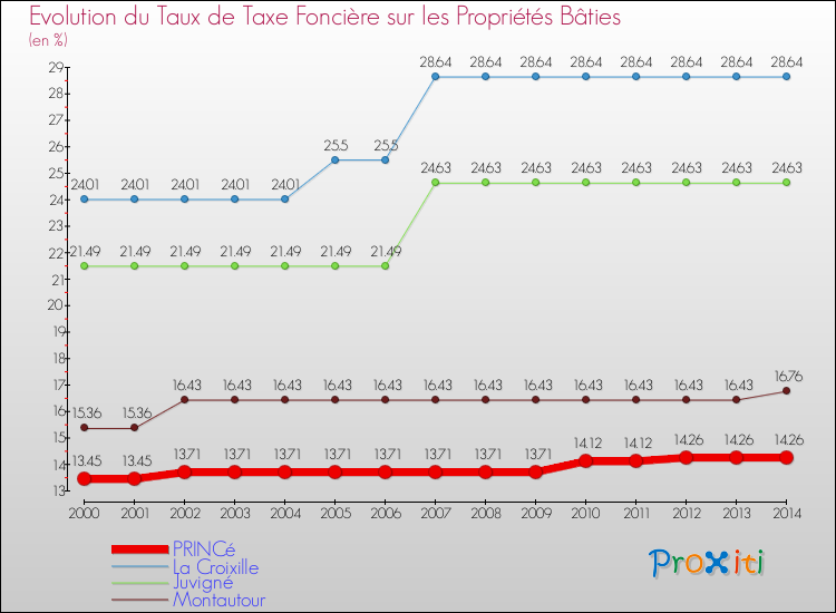 Evolution du taux de la taxe foncière sur le bati pour PRINCé et les communes proches de 2000 à 2014 Comparaison des taux de taxe foncière sur le bati pour PRINCé et les communes voisines de 2000 à 2014