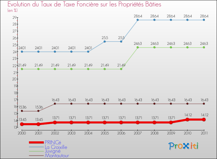 Evolution du taux de la taxe foncière sur le bati pour PRINCé et les communes proches Comparaison des taux de taxe foncière sur le bati pour PRINCé et les communes voisines