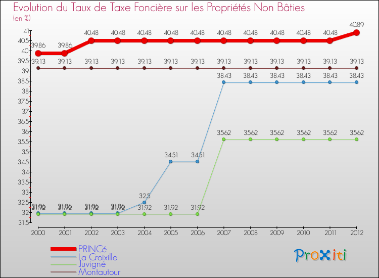 Evolution du taux de la taxe foncière sur les immeubles et terrains non batis pour PRINCé et les communes proches de 2000 à 2012 Comparaison des taux de la taxe foncière sur les immeubles et terrains non batis pour PRINCé et les communes voisines de 2000 à 2012