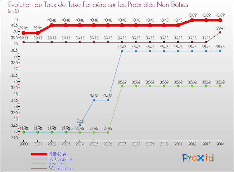 Evolution du taux de la taxe foncière sur les immeubles et terrains non batis pour PRINCé et les communes proches de 2000 à 2014 Comparaison des taux de la taxe foncière sur les immeubles et terrains non batis pour PRINCé et les communes voisines de 2000 à 2014