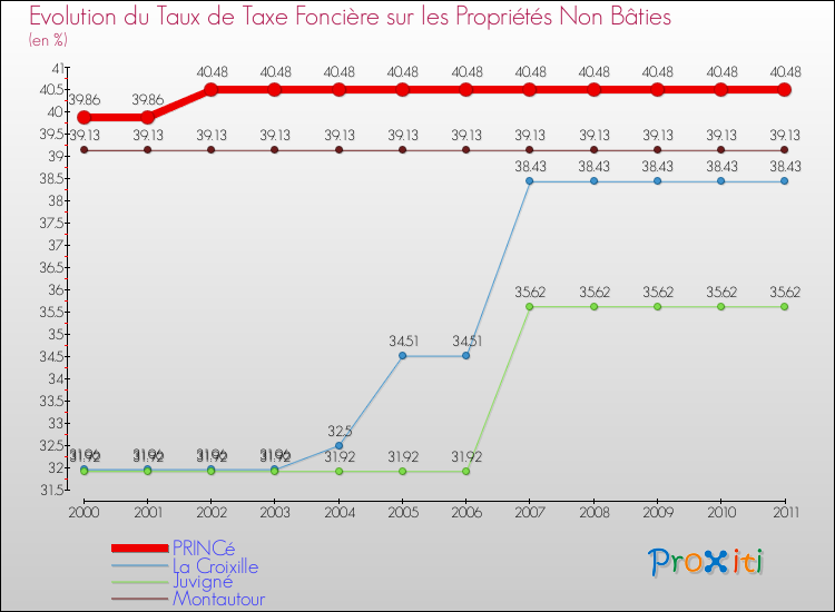 Evolution du taux de la taxe foncière sur les immeubles et terrains non batis pour PRINCé et les communes proches Comparaison des taux de la taxe foncière sur les immeubles et terrains non batis pour PRINCé et les communes voisines