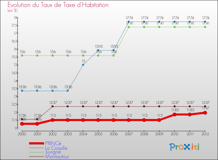 Evolution du taux de la taxe d'habitation pour PRINCé et les communes proches Comparaison des taux de la taxe d'habitation pour PRINCé et les communes voisines