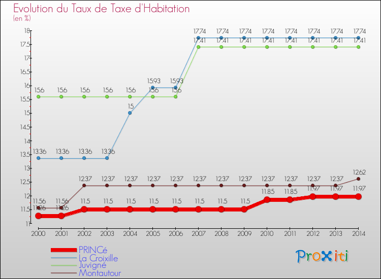 Evolution du taux de la taxe d'habitation pour PRINCé et les communes proches de 2000 à 2014 Comparaison des taux de la taxe d'habitation pour PRINCé et les communes voisines de 2000 à 2014