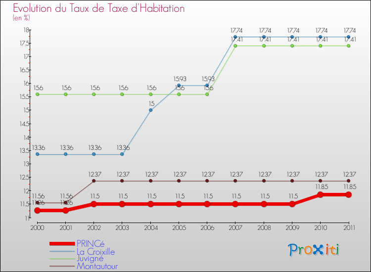 Evolution du taux de la taxe d'habitation pour PRINCé et les communes proches Comparaison des taux de la taxe d'habitation pour PRINCé et les communes voisines