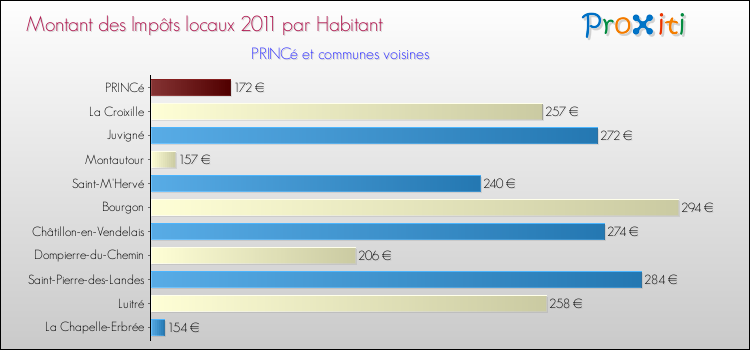 Montant des impôts locaux par Habitant pour PRINCé et les communes proches Comparaison des impôts locaux par habitant pour PRINCé et les communes voisines