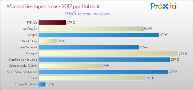 Montant des impôts locaux par Habitant pour PRINCé et les communes proches Comparaison des impôts locaux par habitant pour PRINCé et les communes voisines
