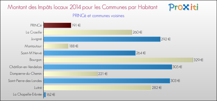 Montant des impôts locaux par Habitant pour PRINCé et les communes proches en 2014 Comparaison des impôts locaux par habitant pour PRINCé et les communes voisines en 2014