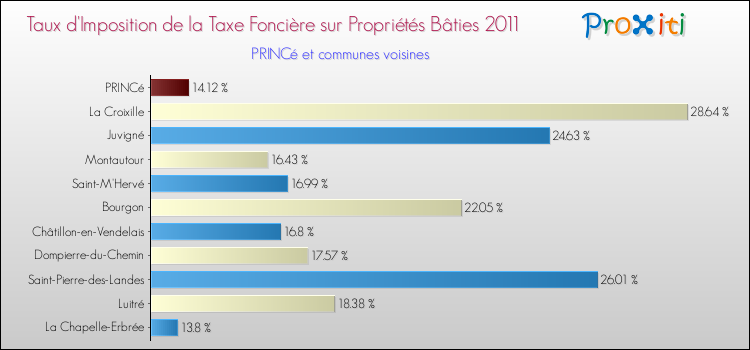 Taux d'imposition de la taxe foncière sur le bati 2011 pour PRINCé et les communes proches Comparaison des taux d'imposition de la taxe foncière sur le bati 2011 pour PRINCé et les communes voisines