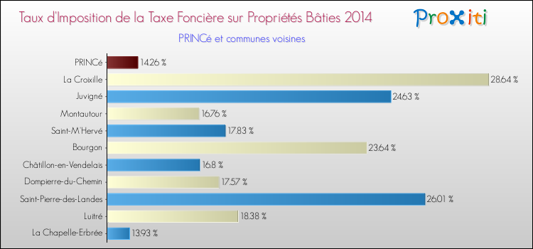 Taux d'imposition de la taxe foncière sur le bati 2014 pour PRINCé et les communes proches Comparaison des taux d'imposition de la taxe foncière sur le bati 2014 pour PRINCé et les communes voisines