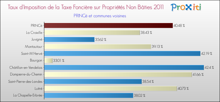Taux d'imposition de la taxe foncière sur les immeubles et terrains non batis 2011 pour PRINCé et les communes proches Comparaison des taux d'imposition de la taxe foncière sur les immeubles et terrains non batis 2011 pour PRINCé et les communes voisines