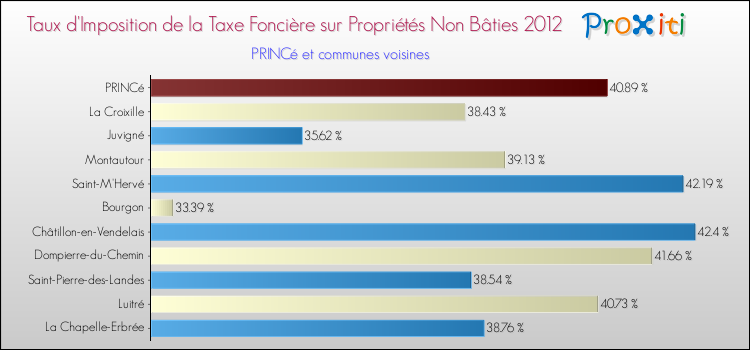 Taux d'imposition de la taxe foncière sur les immeubles et terrains non batis 2012 pour PRINCé et les communes proches Comparaison des taux d'imposition de la taxe foncière sur les immeubles et terrains non batis 2012 pour PRINCé et les communes voisines