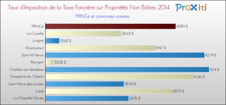 Taux d'imposition de la taxe foncière sur les immeubles et terrains non batis 2014 pour PRINCé et les communes proches Comparaison des taux d'imposition de la taxe foncière sur les immeubles et terrains non batis 2014 pour PRINCé et les communes voisines
