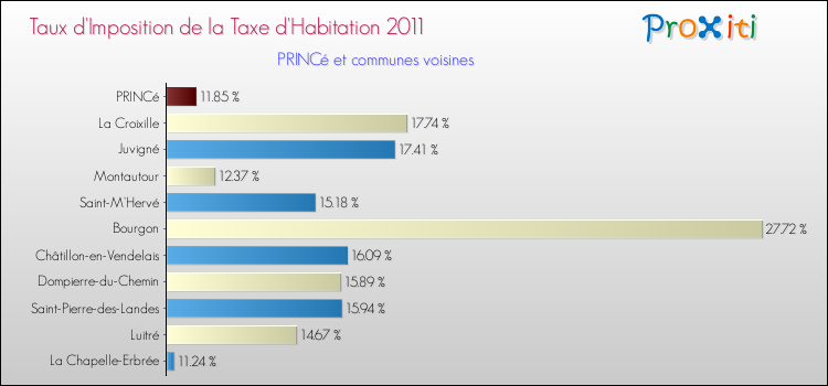 Taux d'imposition de la taxe d'habitation 2011 pour PRINCé et les communes proches Comparaison des taux d'imposition de la taxe d'habitation 2011 pour PRINCé et les communes voisines