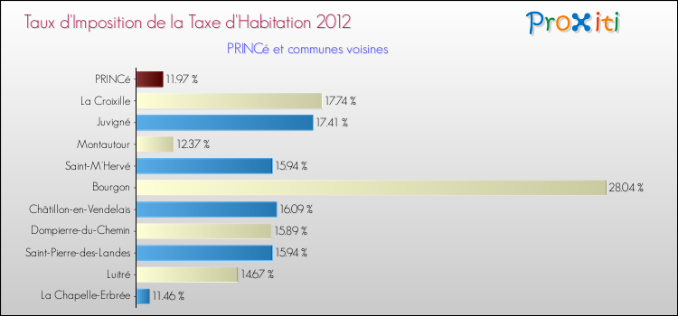 Taux d'imposition de la taxe d'habitation 2012 pour PRINCé et les communes proches Comparaison des taux d'imposition de la taxe d'habitation 2012 pour PRINCé et les communes voisines