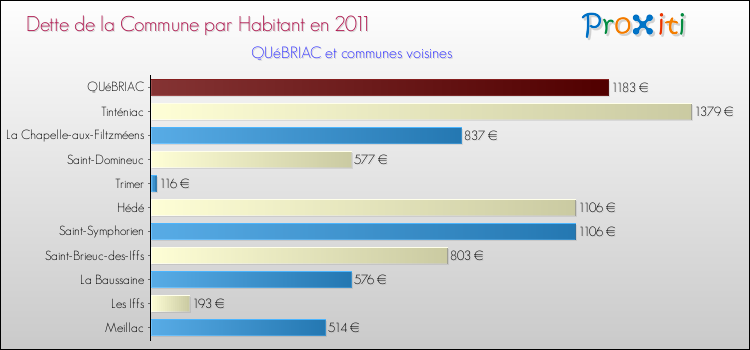 Dette par habitant de la commune en 2011 pour QUéBRIAC et les communes proches Comparaison de la dette par habitant de la commune en 2011 pour QUéBRIAC et les communes voisines