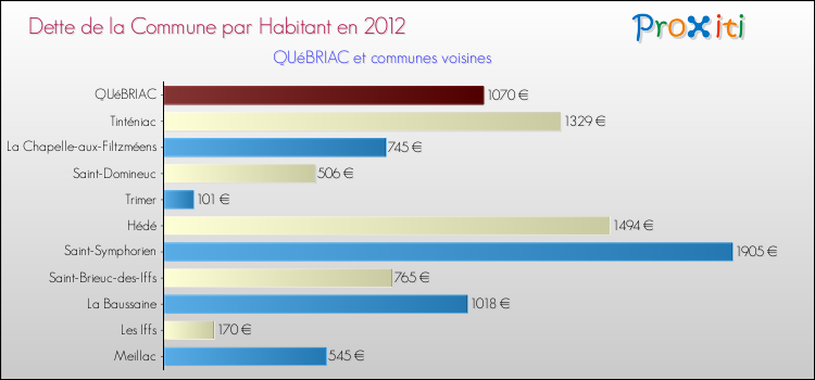 Dette par habitant de la commune en 2012 pour QUéBRIAC et les communes proches Comparaison de la dette par habitant de la commune en 2012 pour QUéBRIAC et les communes voisines