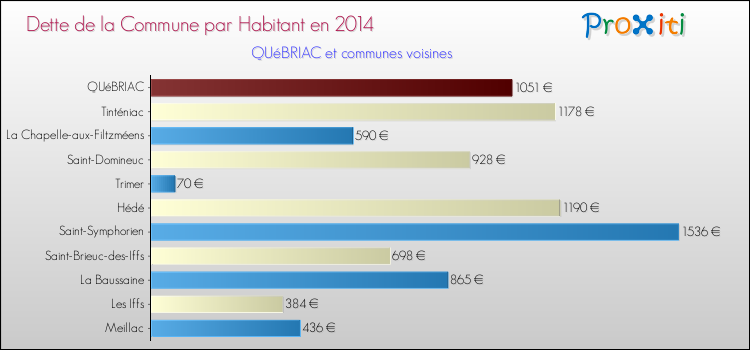 Dette par habitant de la commune en 2014 pour QUéBRIAC et les communes proches Comparaison de la dette par habitant de la commune en 2014 pour QUéBRIAC et les communes voisines
