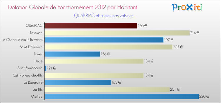 Montant des dotations globales de fonctionnement DGF par Habitant pour QUéBRIAC et les communes proches Comparaison des des dotations globales de fonctionnement DGF par habitant pour QUéBRIAC et les communes voisines