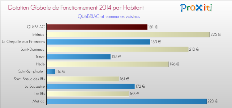 Montant des dotations globales de fonctionnement DGF par Habitant pour QUéBRIAC et les communes proches en 2014. Comparaison des des dotations globales de fonctionnement DGF par habitant pour QUéBRIAC et les communes voisines en 2014.