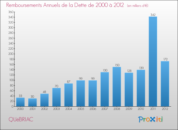 Evolution de l'annuité de la dette pour la commune de QUéBRIAC de 2000 à 2012 Annuités de la dette pour QUéBRIAC de 2000 à 2012