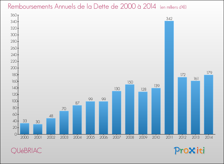 Evolution de l'annuité de la dette pour la commune de QUéBRIAC de 2000 à 2014 Annuités de la dette pour QUéBRIAC de 2000 à 2014