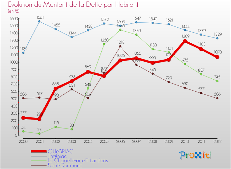 Evolution de la dette par habitant pour la commune de QUéBRIAC et les communes proches de 2000 à 2012 Comparaison de la dette par habitant pour QUéBRIAC et les communes voisines de 2000 à 2012