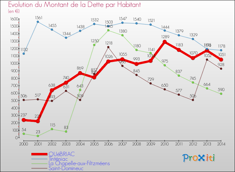 Evolution de la dette par habitant pour la commune de QUéBRIAC et les communes proches de 2000 à 2014 Comparaison de la dette par habitant pour QUéBRIAC et les communes voisines de 2000 à 2014