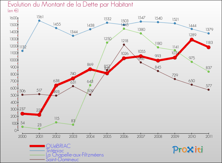 Evolution de la dette par habitant pour la commune de QUéBRIAC et les communes proches Comparaison de la dette par habitant pour QUéBRIAC et les communes voisines