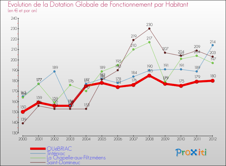 Evolution et montant de la dotation globale de fonctionnement par Habitant pour QUéBRIAC et les communes proches Comparaison des dotations globales de fonctionnement par habitant pour QUéBRIAC et les communes voisines